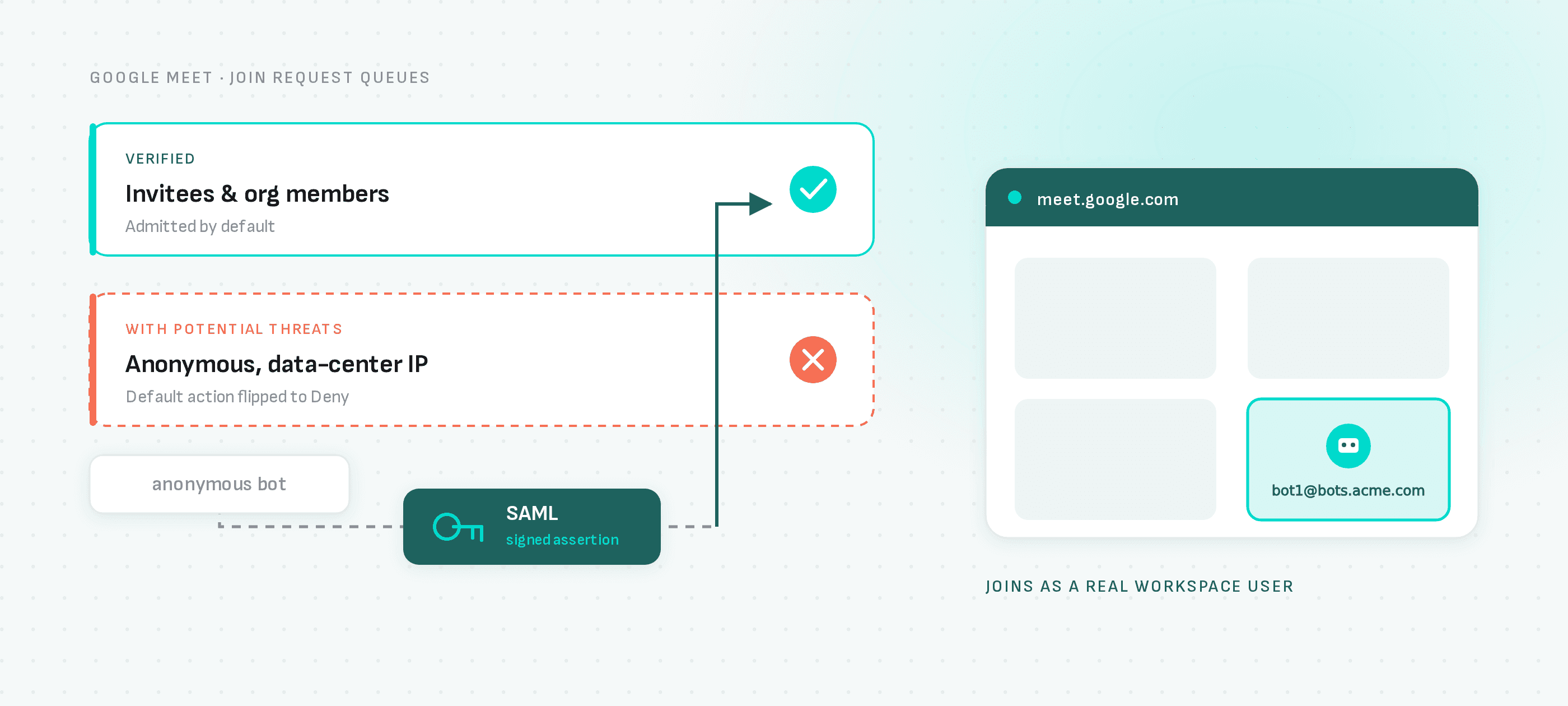 Anonymous, data-center bots land in the threat queue by default; a signed SAML assertion moves the same bot into the verified queue as a real Workspace user