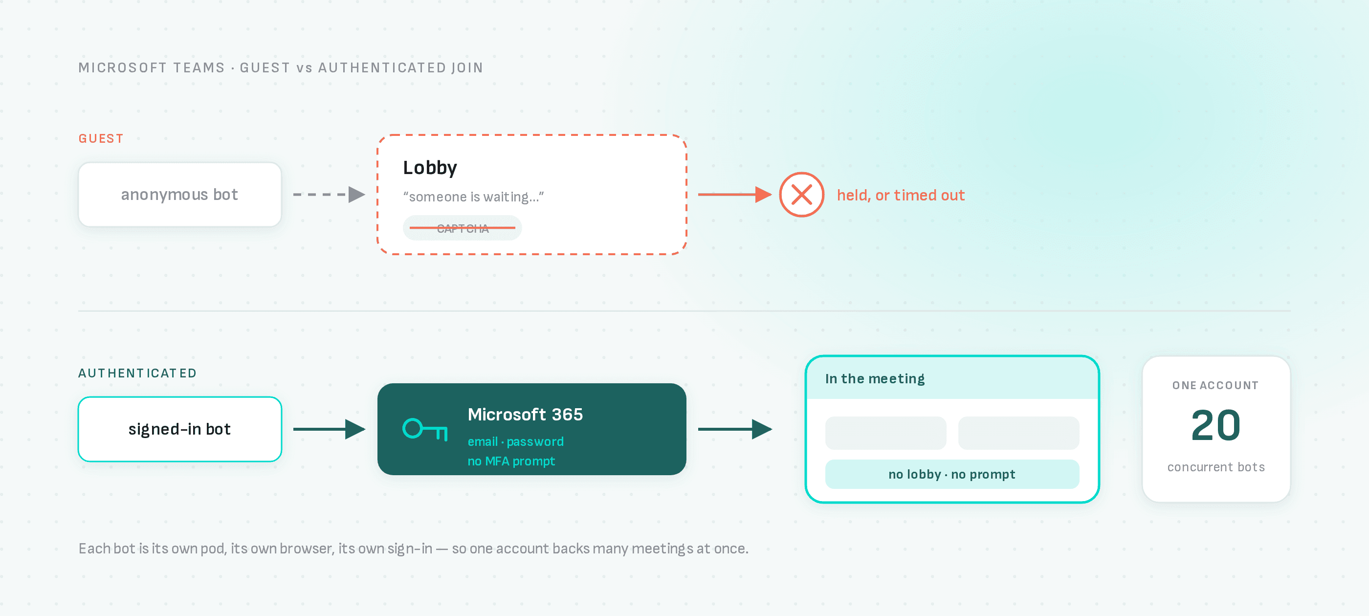 A guest bot waits in the lobby behind a captcha; a bot signed into Microsoft 365 walks straight into the meeting