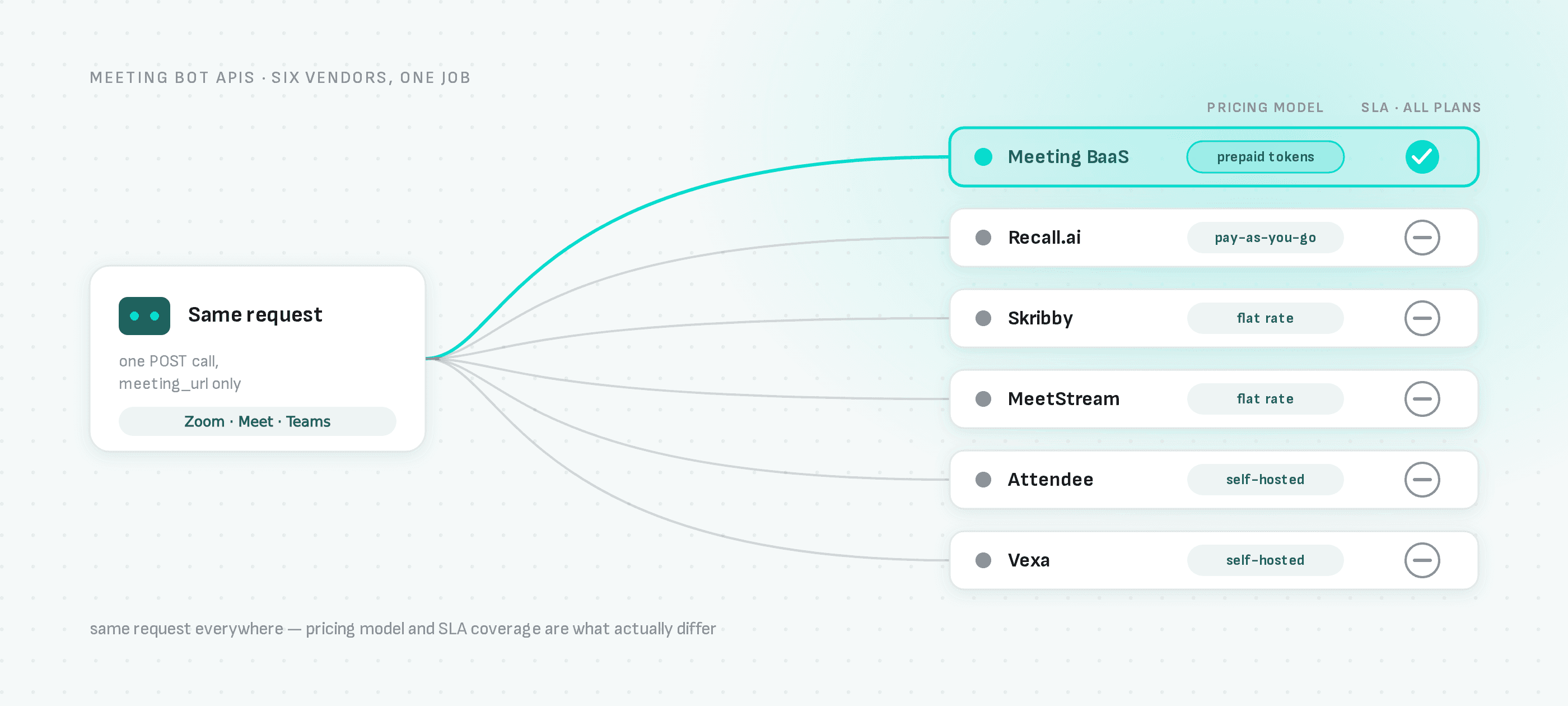 All six vendors take the same meeting_url request; pricing model and SLA coverage are where they actually diverge