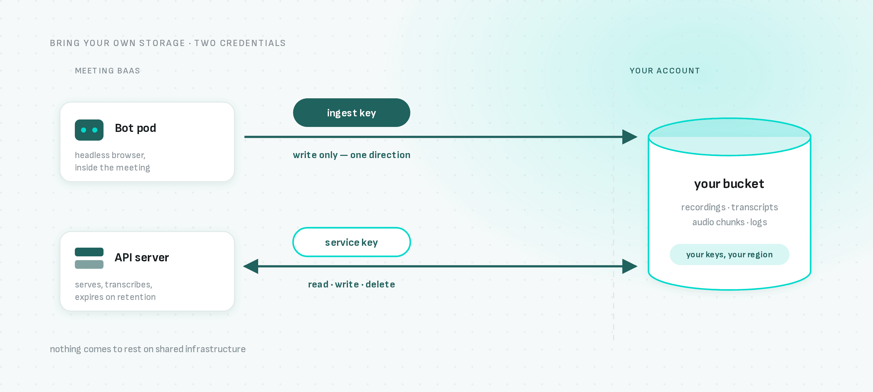 The ingest key rides onto the bot pod and can only write; the service key stays on our API server and can read, write and delete