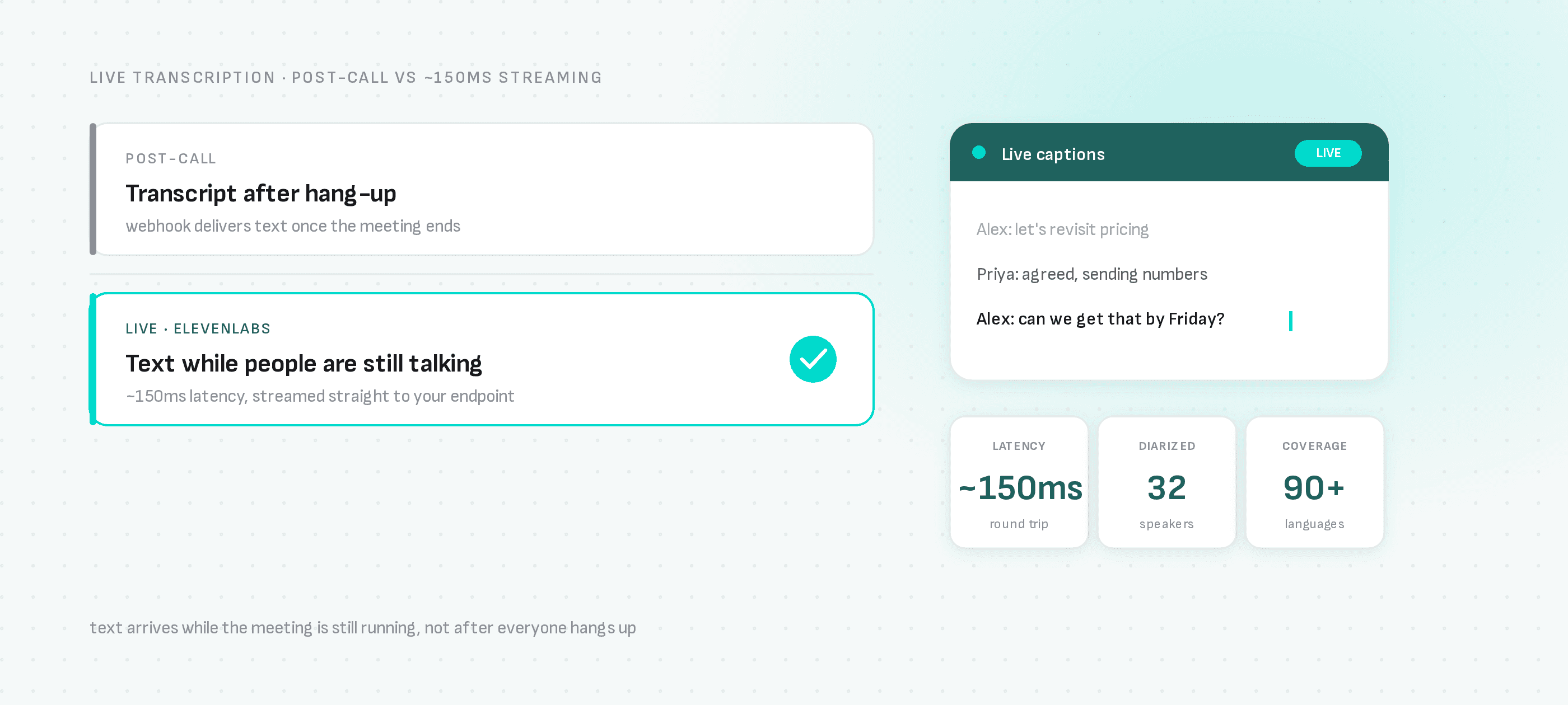 Post-call transcripts arrive by webhook after the meeting ends; ElevenLabs streams text to your endpoint at ~150ms latency while people are still talking