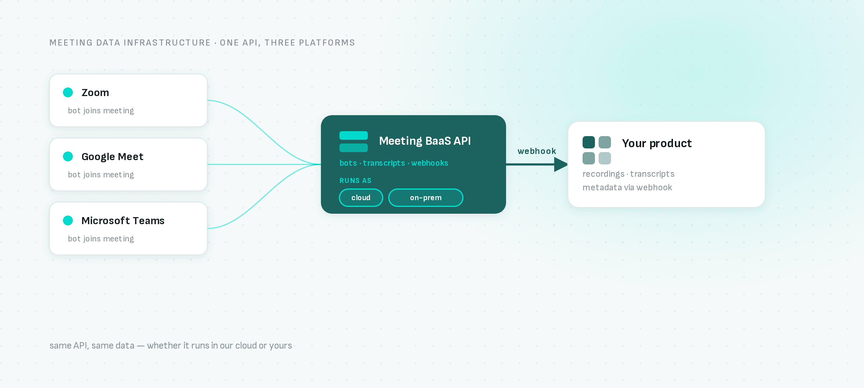 Zoom, Google Meet, and Microsoft Teams all funnel through one Meeting BaaS API, which can run in our cloud or entirely inside your own infrastructure, before handing recordings, transcripts, and metadata to your product via webhook