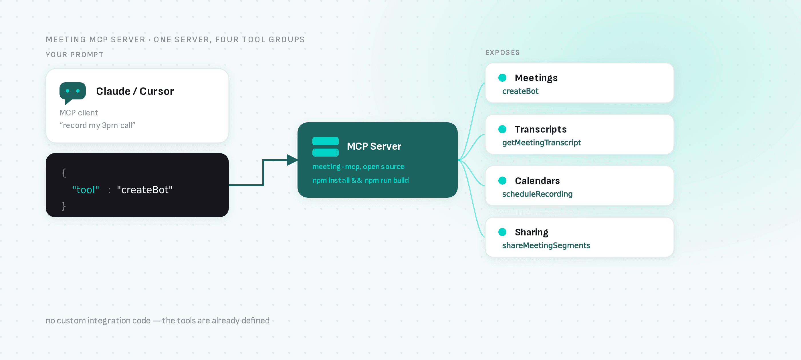 A prompt like "record my 3pm call" turns into an MCP tool call that the meeting-mcp server routes to one of four tool groups: Meetings, Transcripts, Calendars, and Sharing