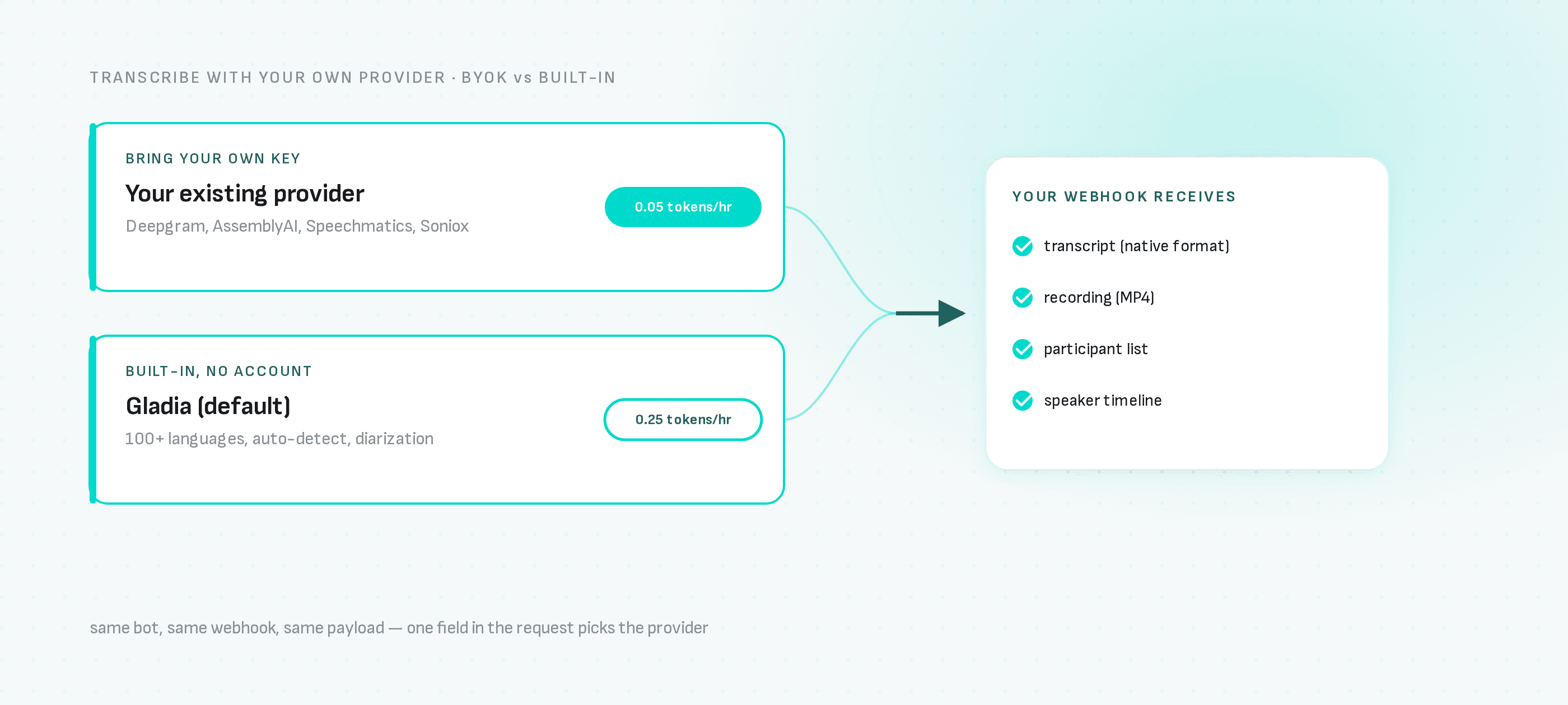 Bringing your own key (Deepgram, AssemblyAI, Speechmatics, Soniox) costs 0.05 tokens per hour, versus 0.25 tokens per hour for built-in Gladia — but both paths deliver the same webhook payload: transcript, recording, participant list and speaker timeline