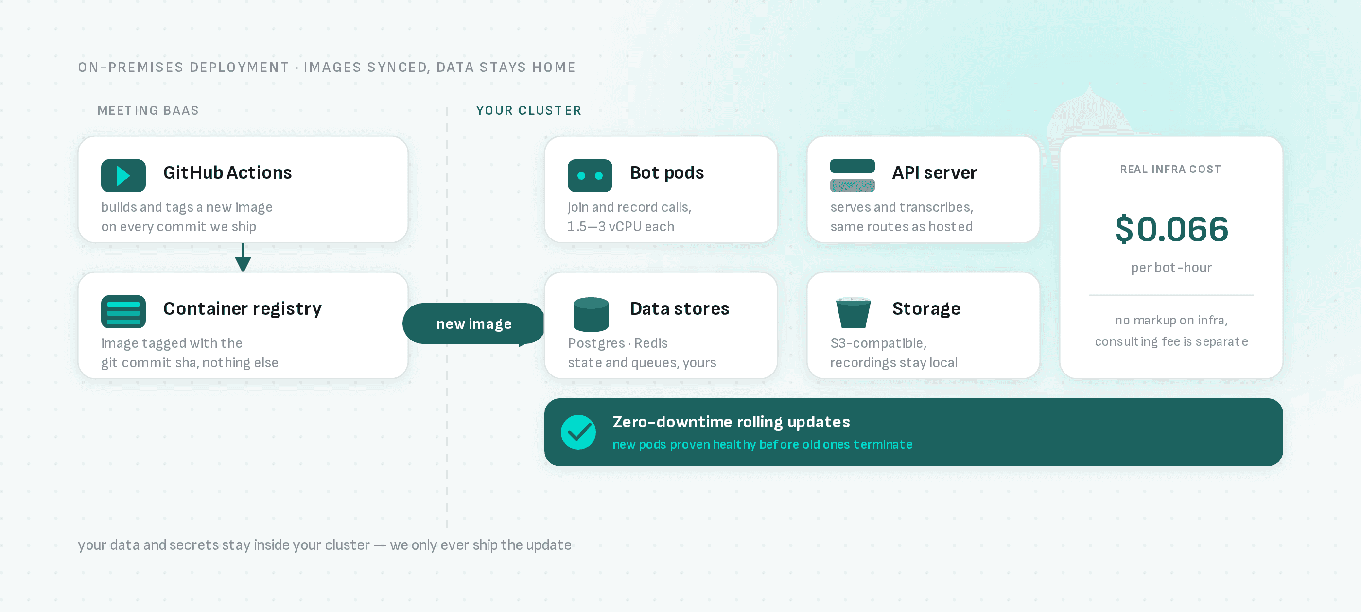 GitHub Actions builds and tags each image; you run the upgrade command to roll it into your cluster; your bot pods, API server, databases and storage never leave your infrastructure