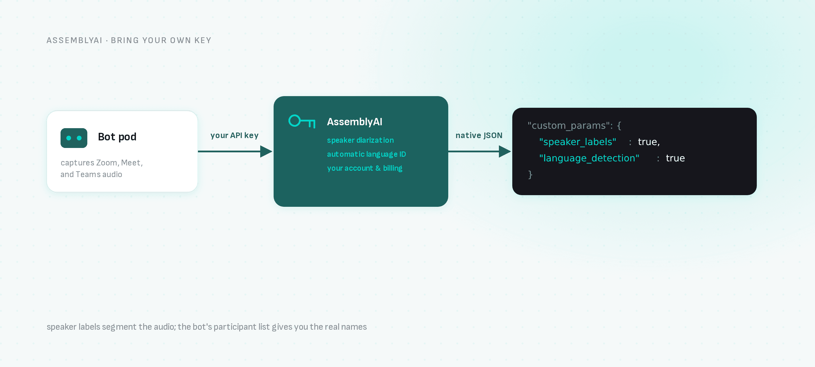 The bot pod captures the meeting audio, AssemblyAI transcribes it under your API key with speaker labels and language detection, and native JSON comes back by webhook