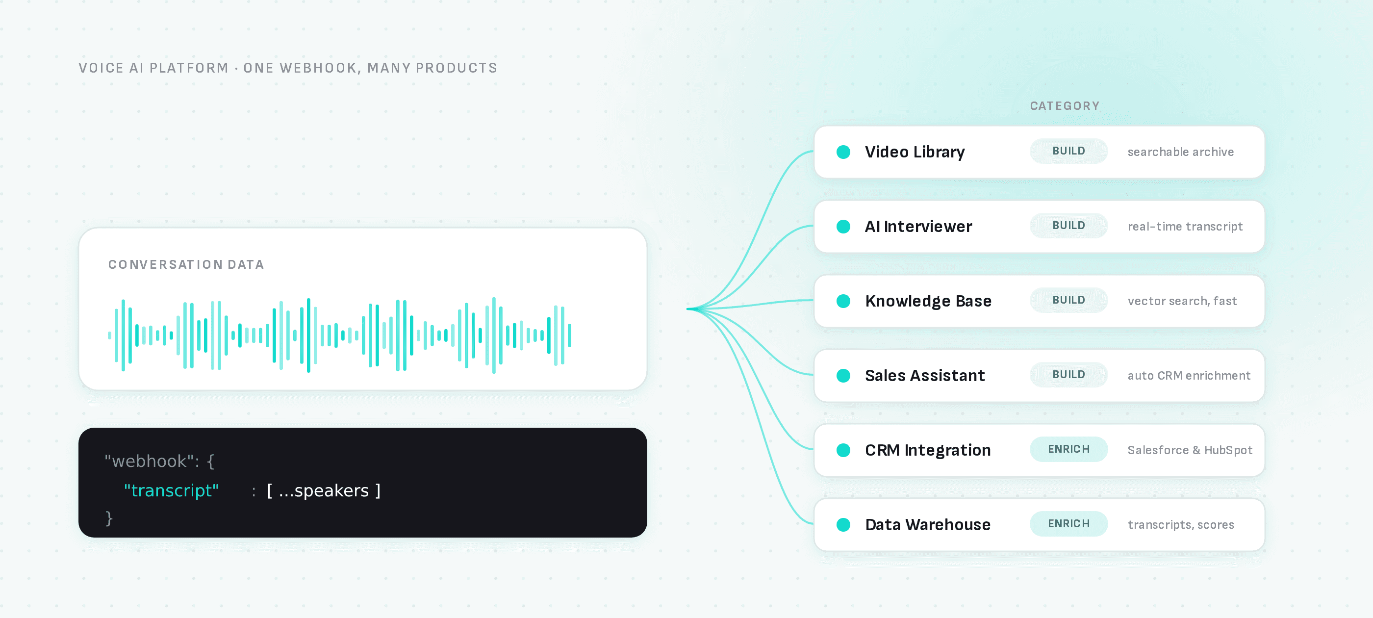 One webhook payload of transcript and conversation data fans out into six use cases: standalone products like a video library, AI interviewer, knowledge base and sales assistant, and workflow enrichment like CRM integration and data warehouse exports
