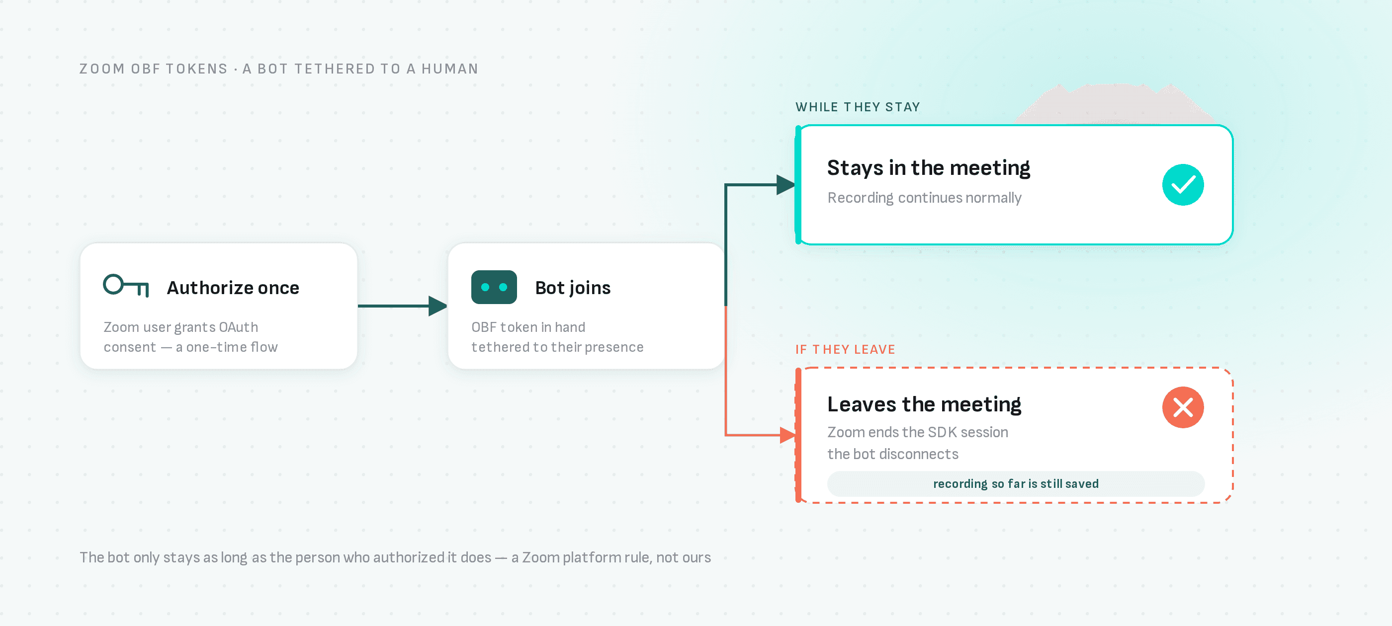 The bot is tethered to the authorizing user: it keeps recording while they stay, and Zoom ends the SDK session the moment they leave