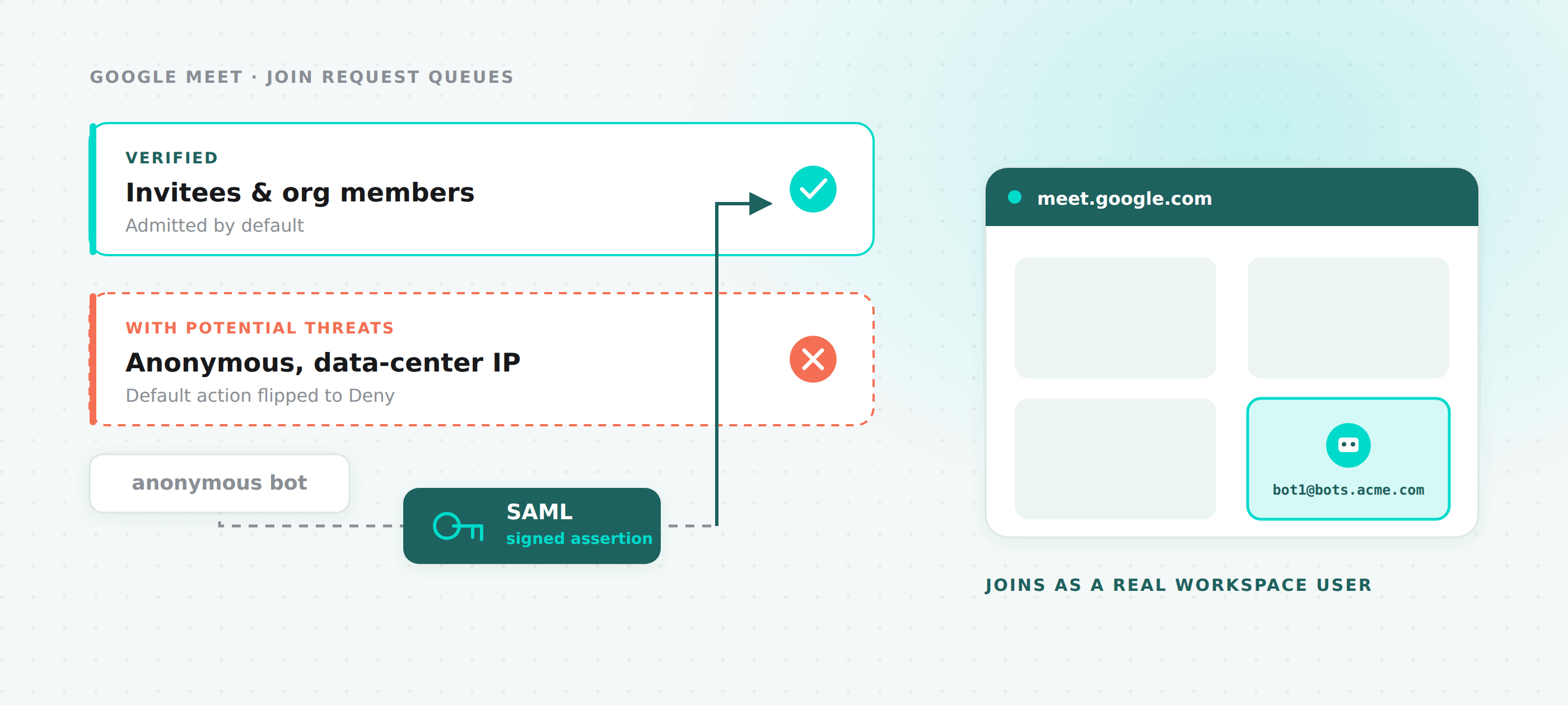 Authenticated Google Meet Bots: Getting Out of the Threat Queue