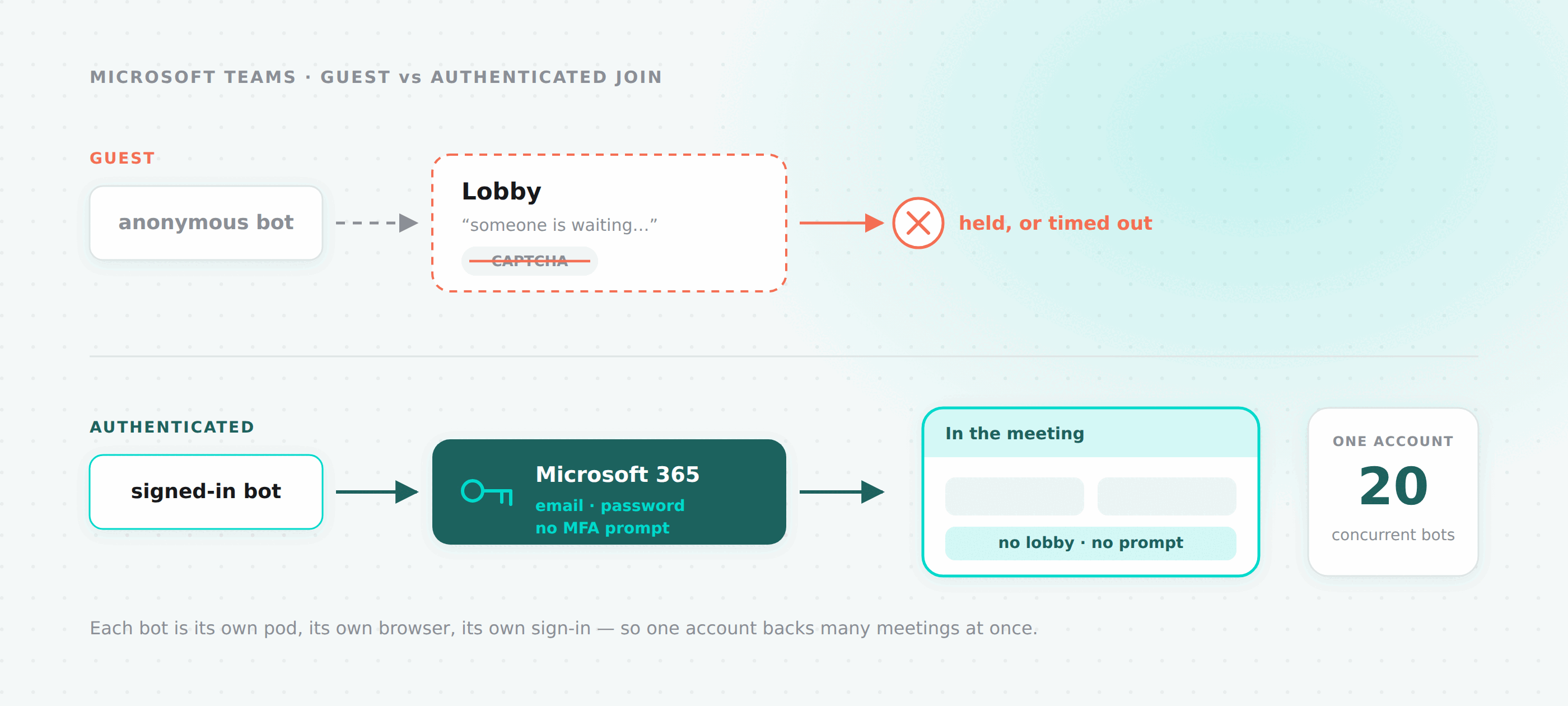 Authenticated Microsoft Teams Bots: Skipping the Lobby