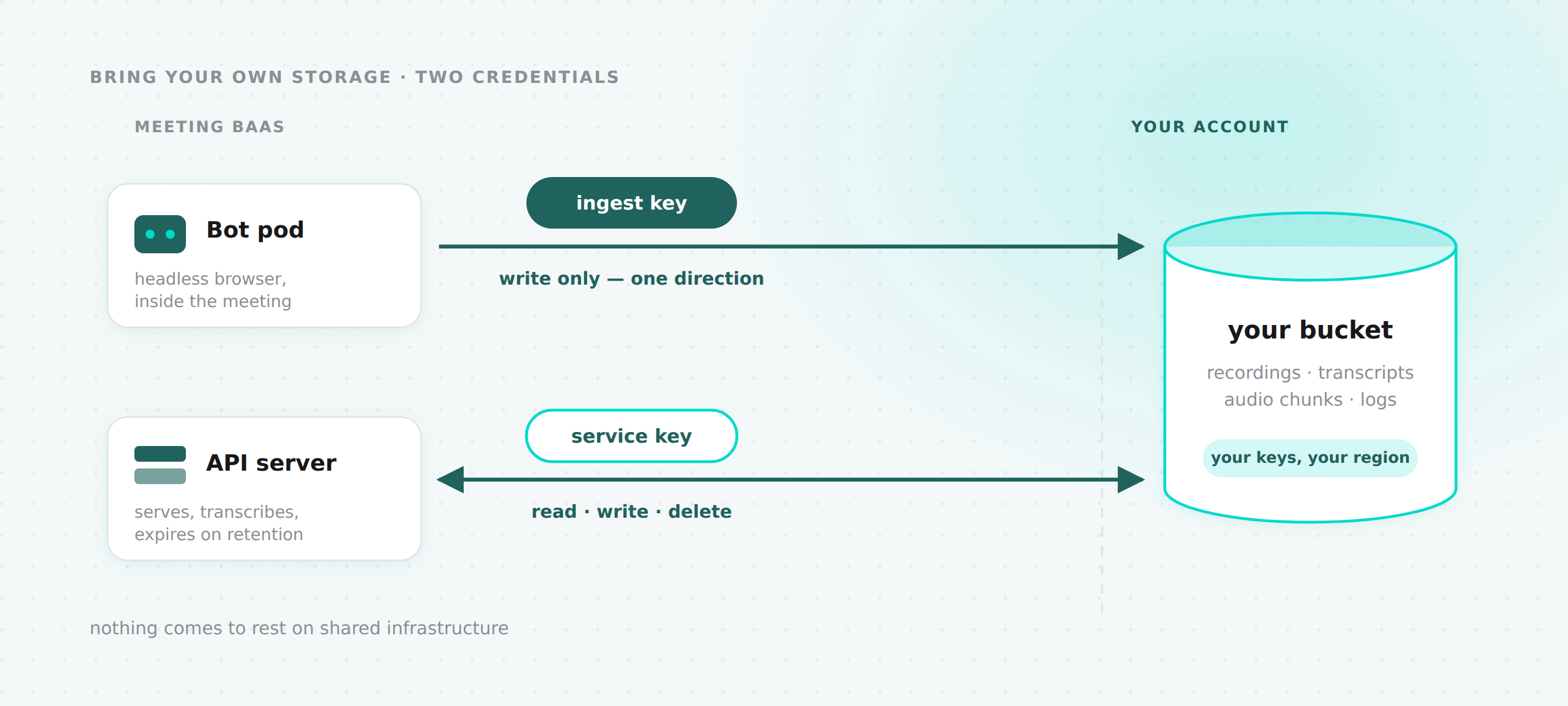 Bring Your Own Storage: Recordings That Never Rest on Our Infrastructure