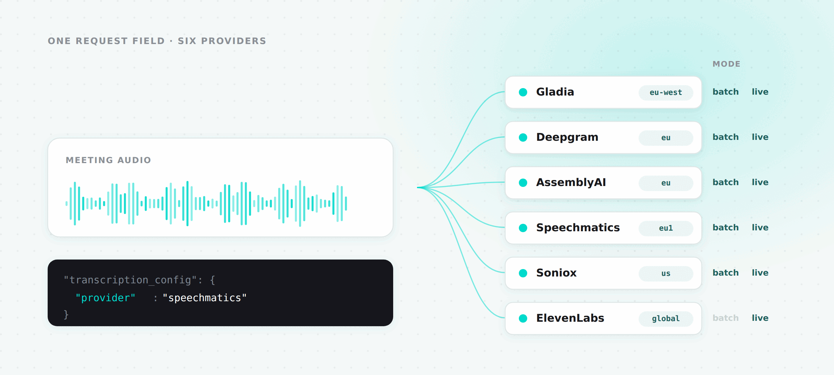 Six Transcription Providers, One API